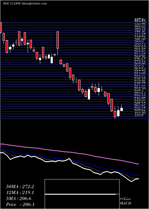  Daily chart VLS FINANCE