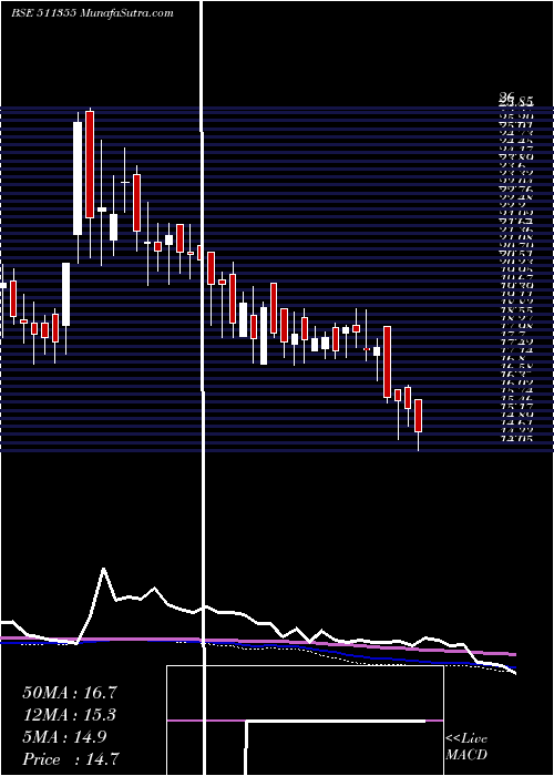  weekly chart IndCem