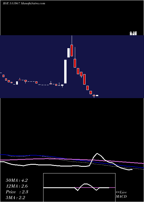  monthly chart Meglon