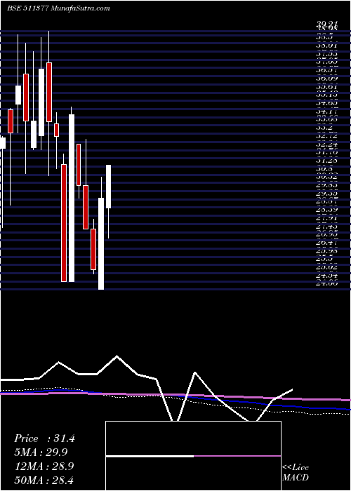  monthly chart MehtaI