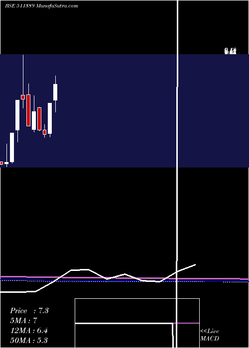  monthly chart VideoconInd