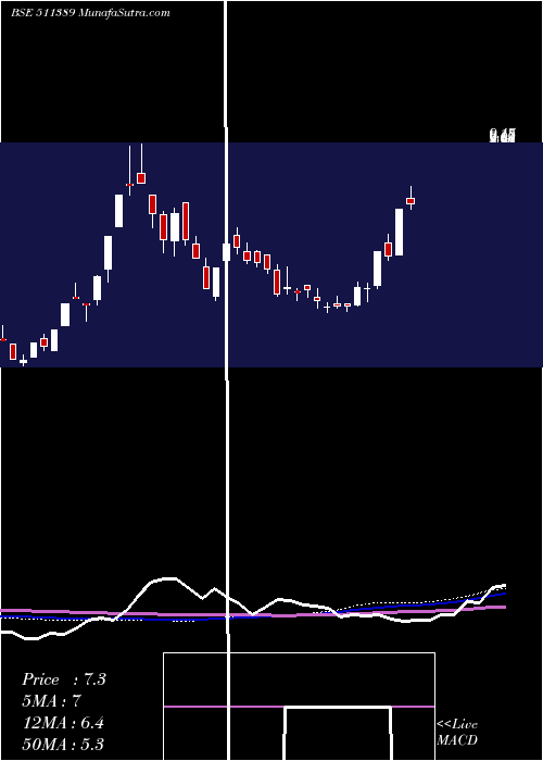  weekly chart VideoconInd