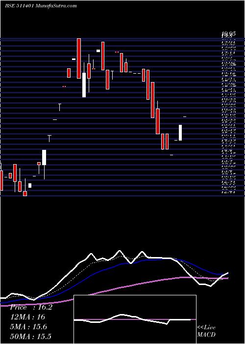  Daily chart MCLTD