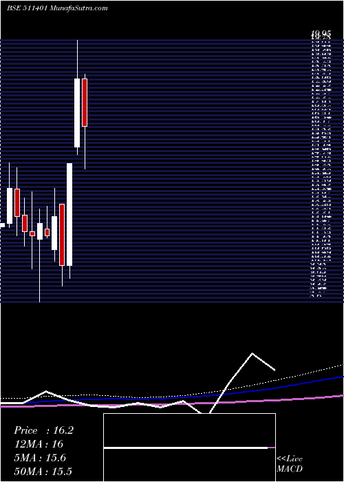  monthly chart Mcltd