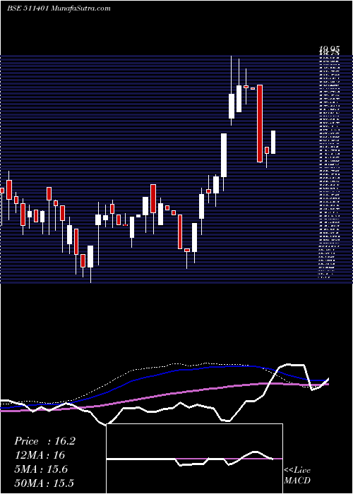  weekly chart Mcltd