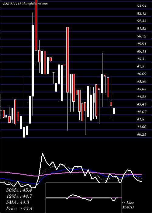  Daily chart SHRISTINFRA