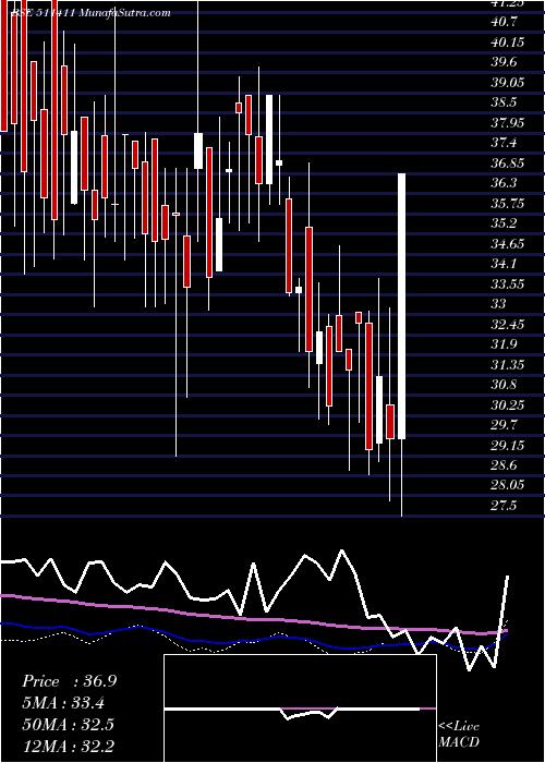  weekly chart Shristinfra