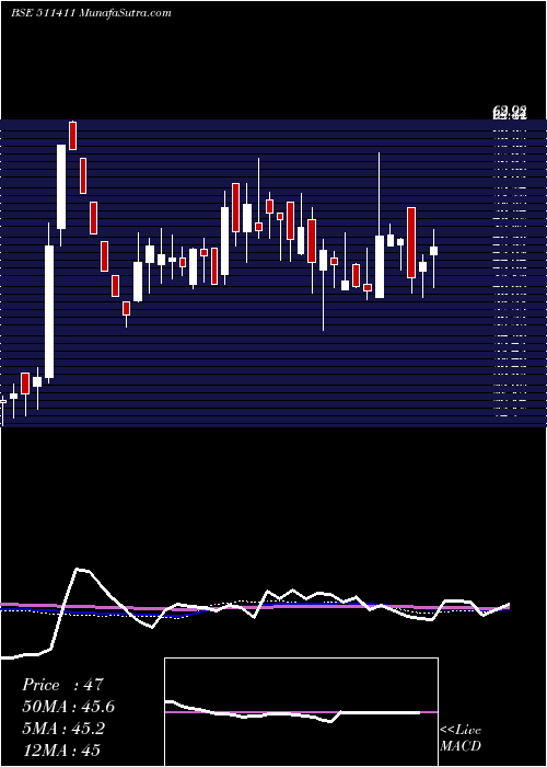  weekly chart Shristinfra