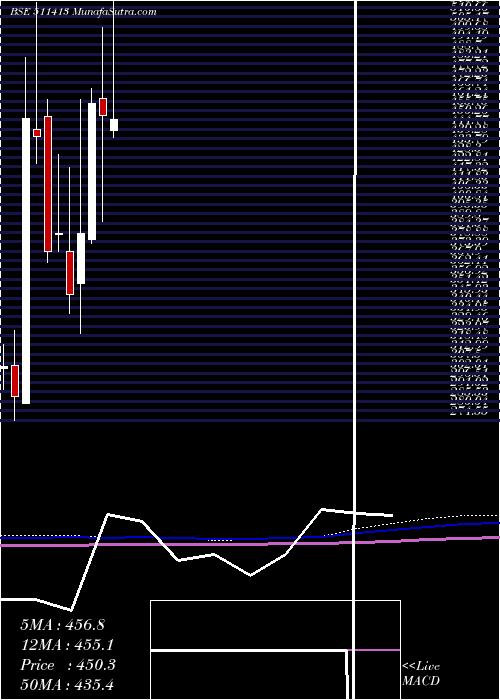  monthly chart Crest