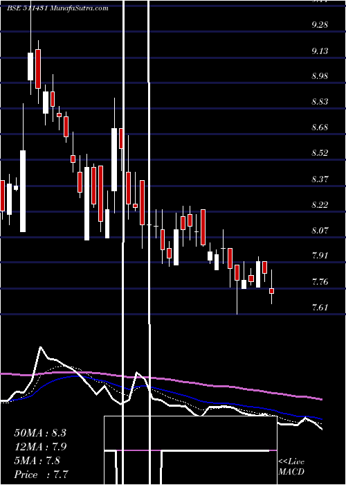 Daily chart VAKRANGEE