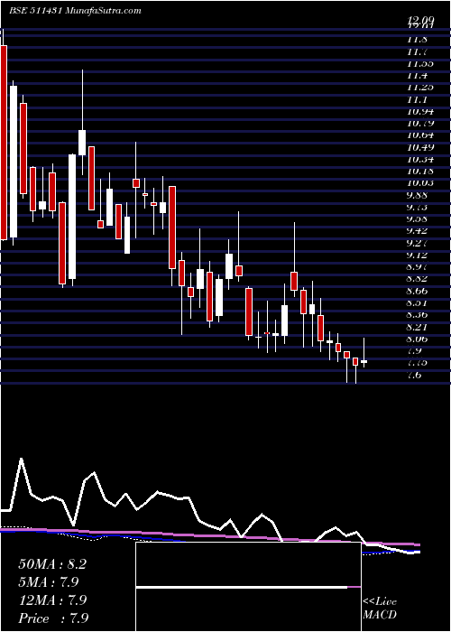 weekly chart Vakrangee