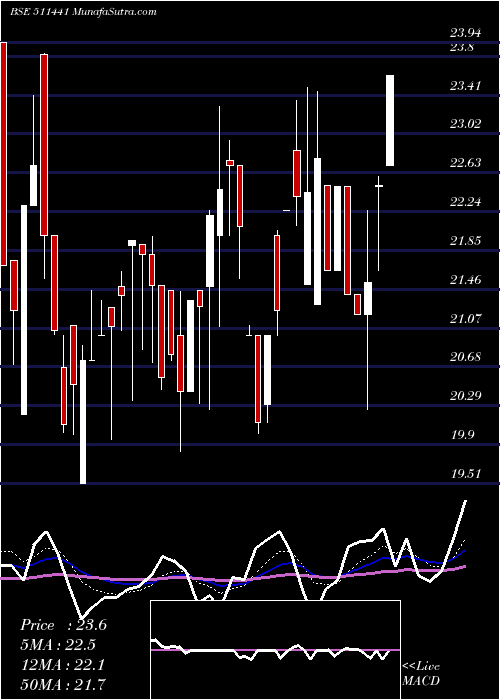  Daily chart GujCredit