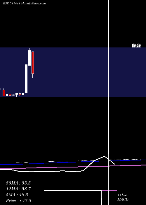  monthly chart GujCredit