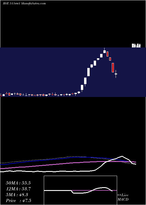  weekly chart GujCredit