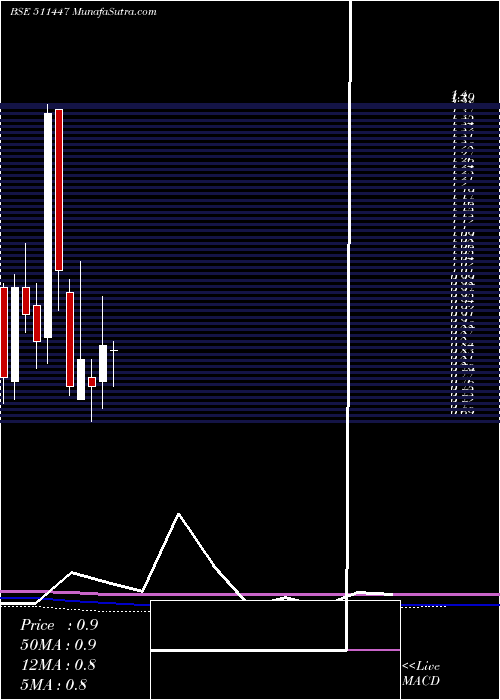  monthly chart SylphTech