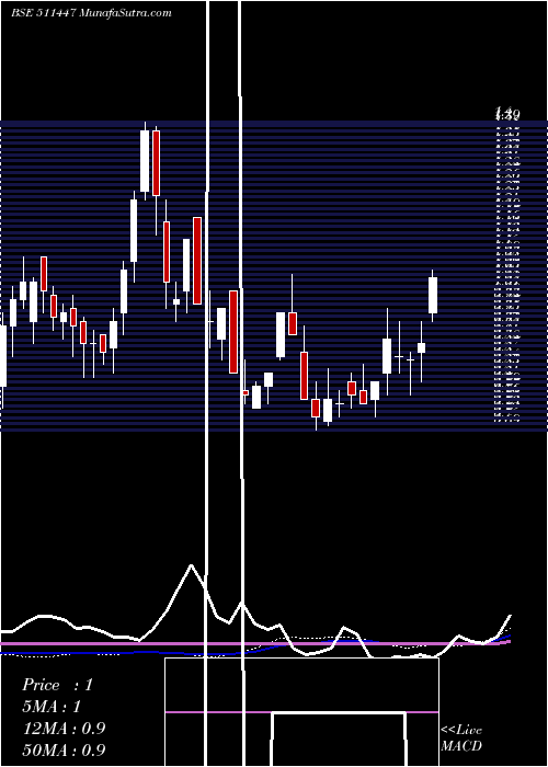  weekly chart SylphTech