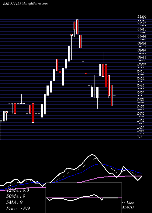  Daily chart DharaniFin