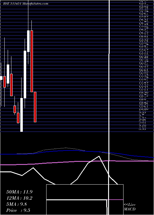  monthly chart DharaniFin