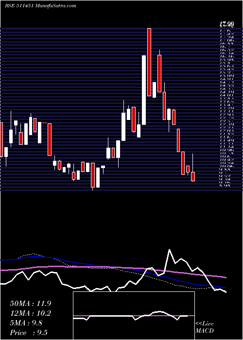  weekly chart DharaniFin