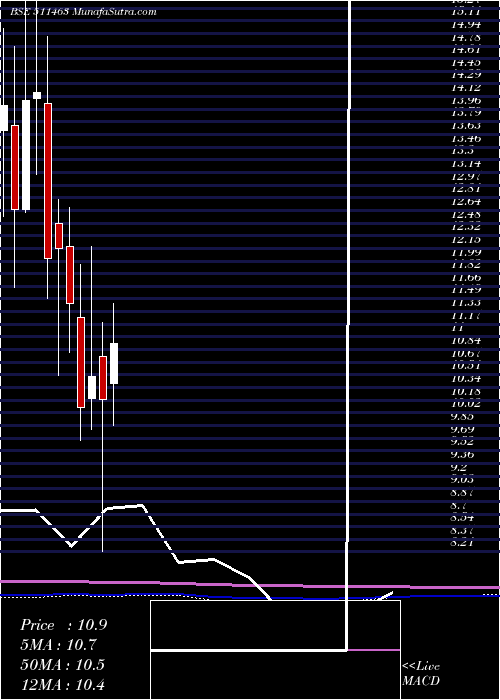  monthly chart Alexander
