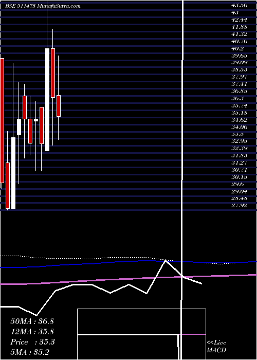  monthly chart IndBank