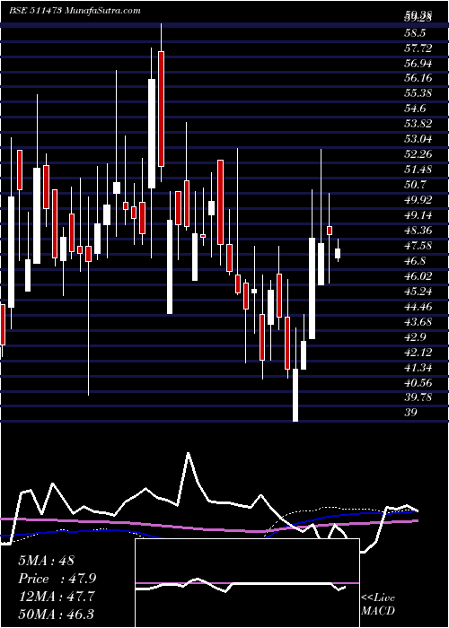  weekly chart IndBank