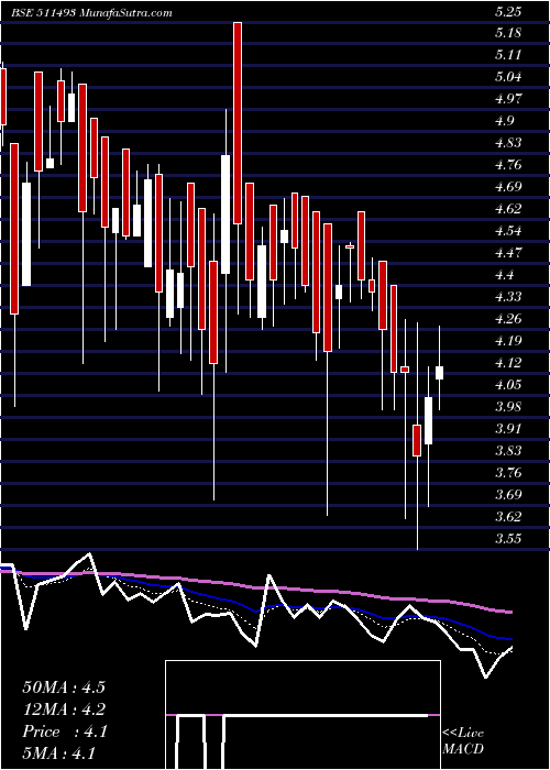  Daily chart VckCapital