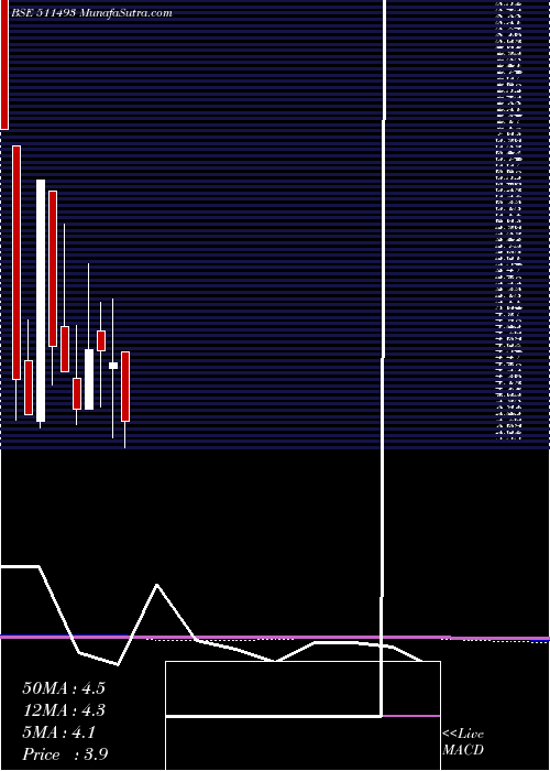  monthly chart VckCapital