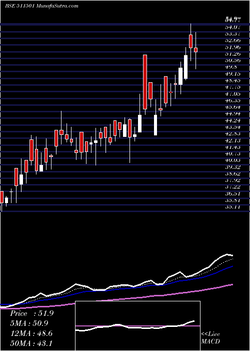  Daily chart BharatBhush