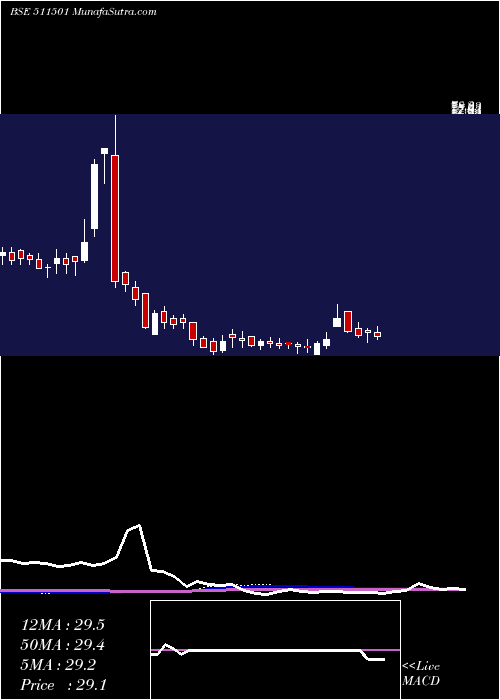  weekly chart BharatBhush