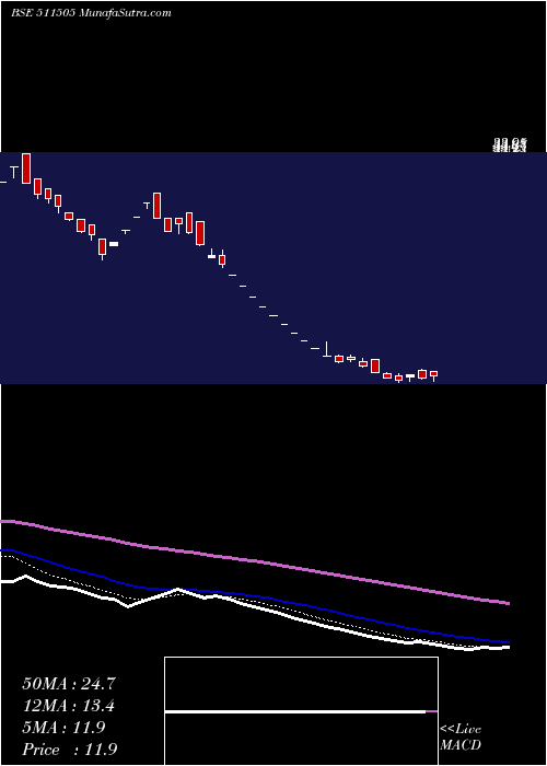  Daily chart CapitalTrus