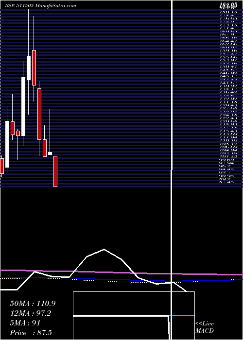  monthly chart CapitalTrus