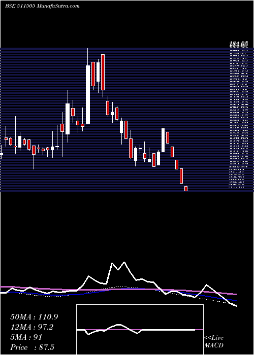  weekly chart CapitalTrus