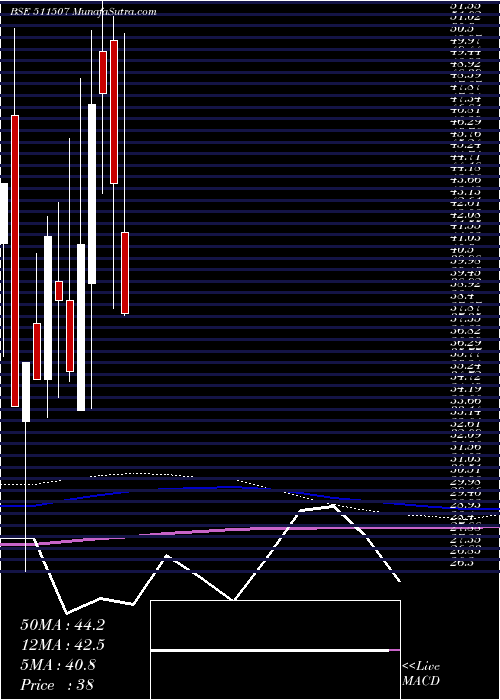  monthly chart UshakiranFi