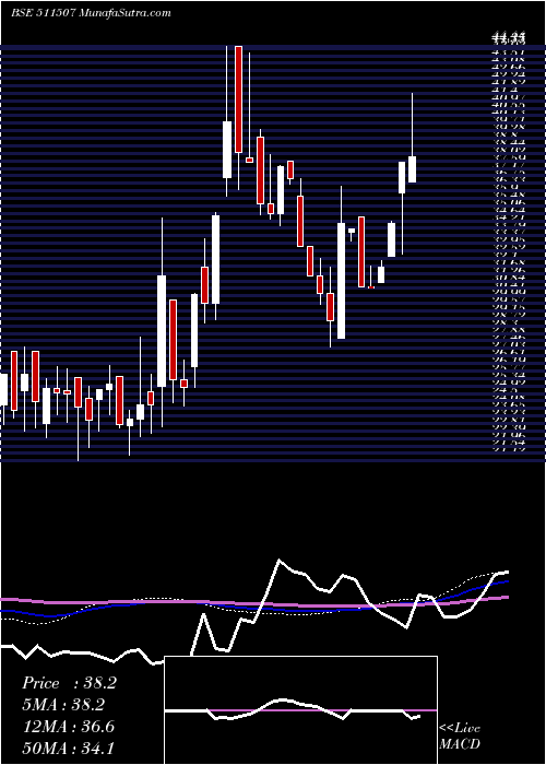  weekly chart UshakiranFi