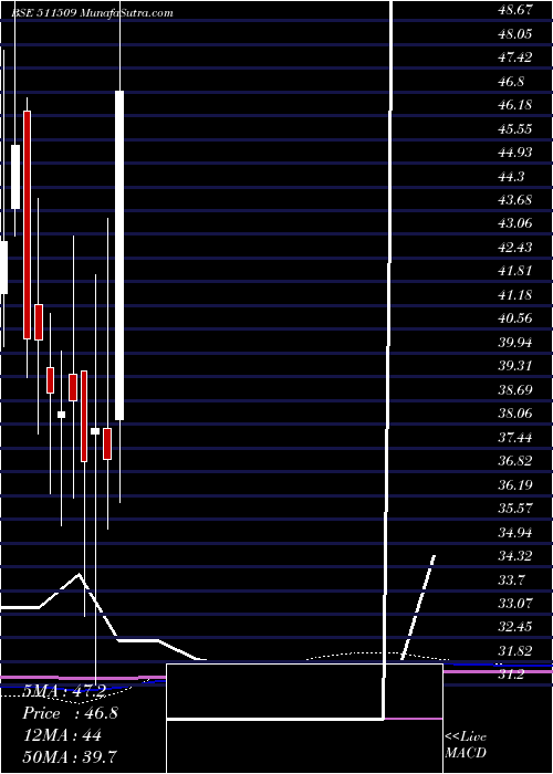  monthly chart VivoBio