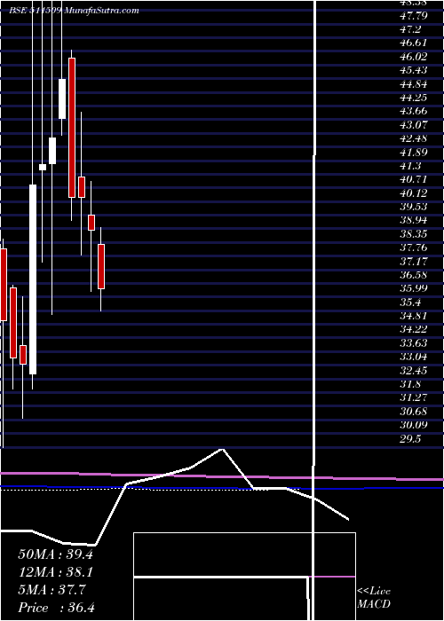  monthly chart VivoBio