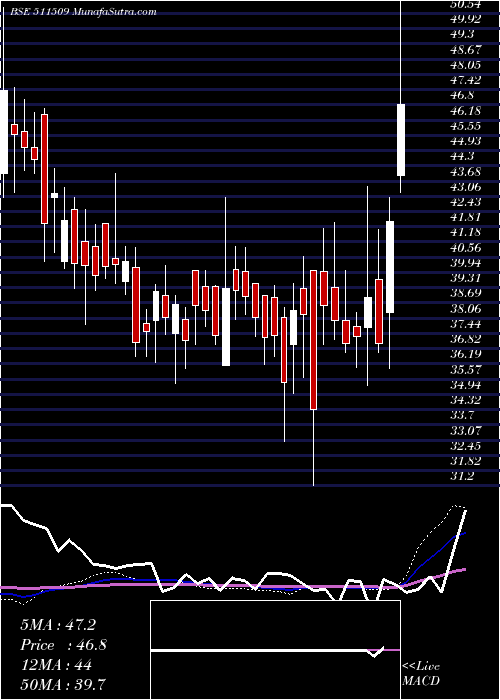  weekly chart VivoBio