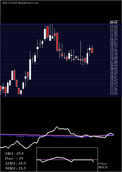  weekly chart Veerhealth