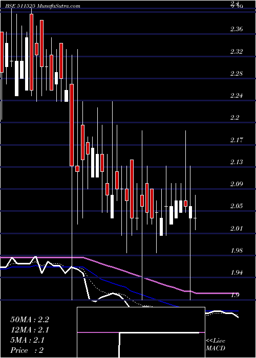  Daily chart PAN INDIA C