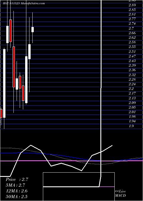  monthly chart PanIndia