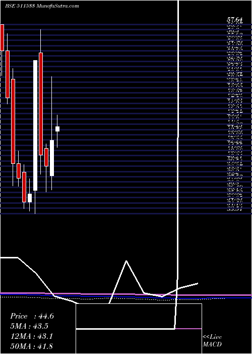  monthly chart SaharaHousg
