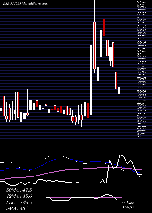  weekly chart SaharaHousg