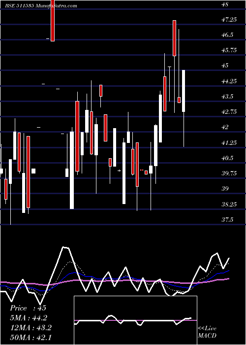  Daily chart NDA SECURIT.