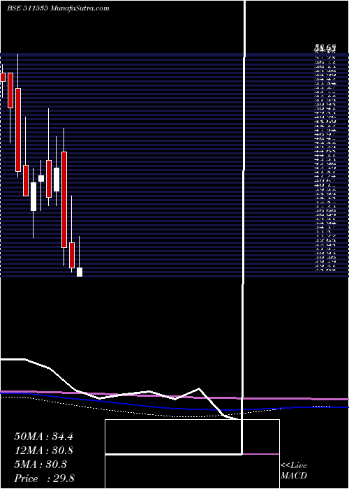  monthly chart NdaSecurit