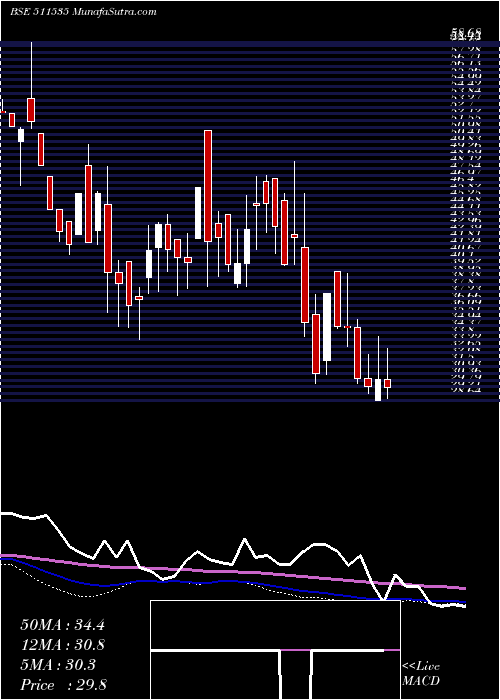  weekly chart NdaSecurit