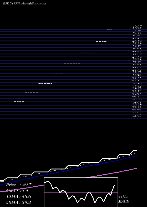  Daily chart Supratre