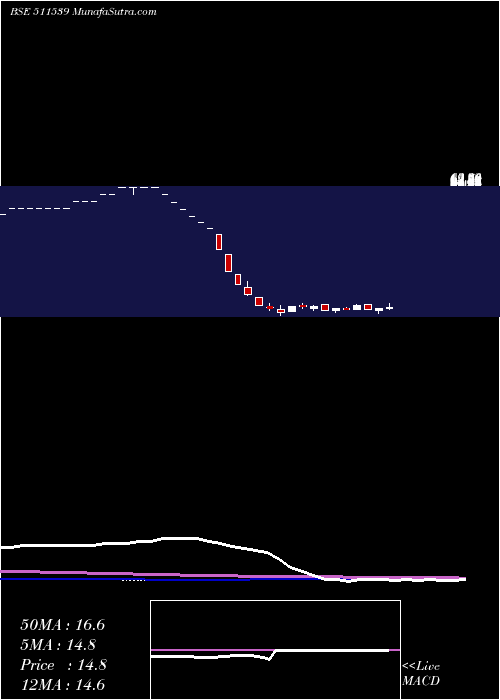  weekly chart Supratre