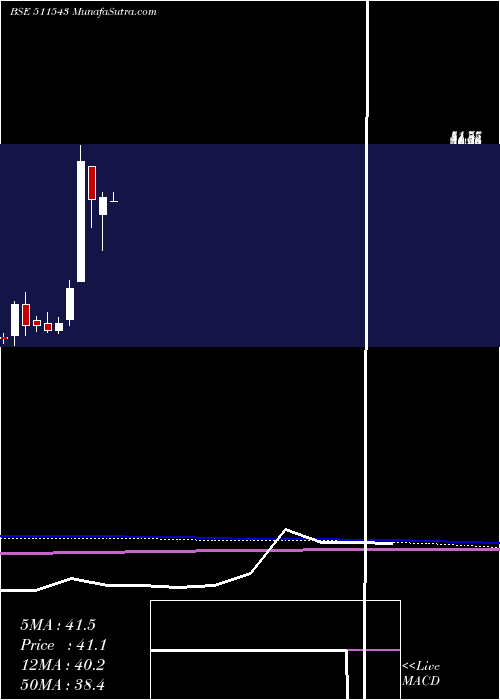  monthly chart GsbFinance