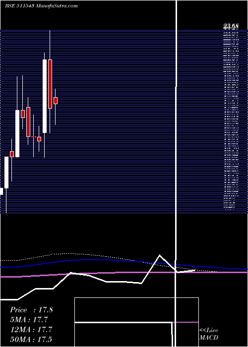  monthly chart GsbFinance